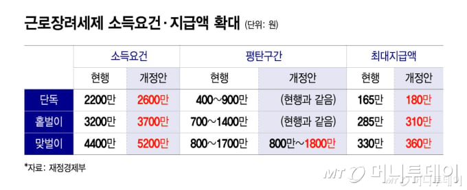 5200만원 맞벌이도 근로장려금 준다…월세세액공제 한도 상향 | 인스티즈