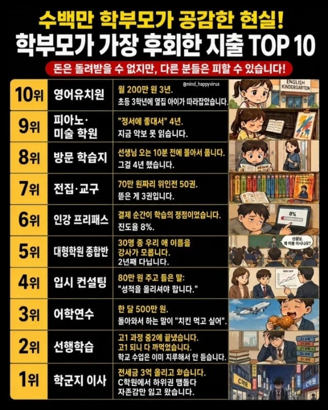 학부모들이 후회하는 지출 | 인스티즈