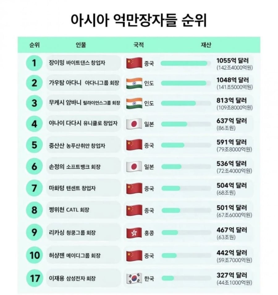 최근에 아시아 부자 1위가 된 틱톡 창업자 | 인스티즈