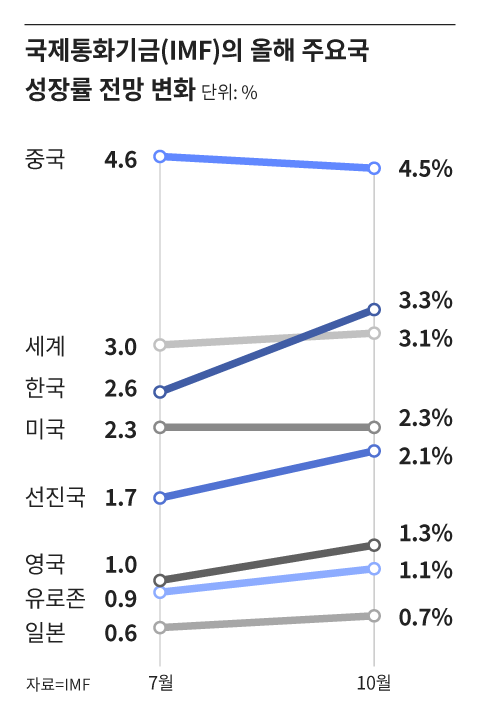 IMF, 올해 韓 성장률 3.3%로 0.7%p 상향…주요국 최대폭 | 인스티즈