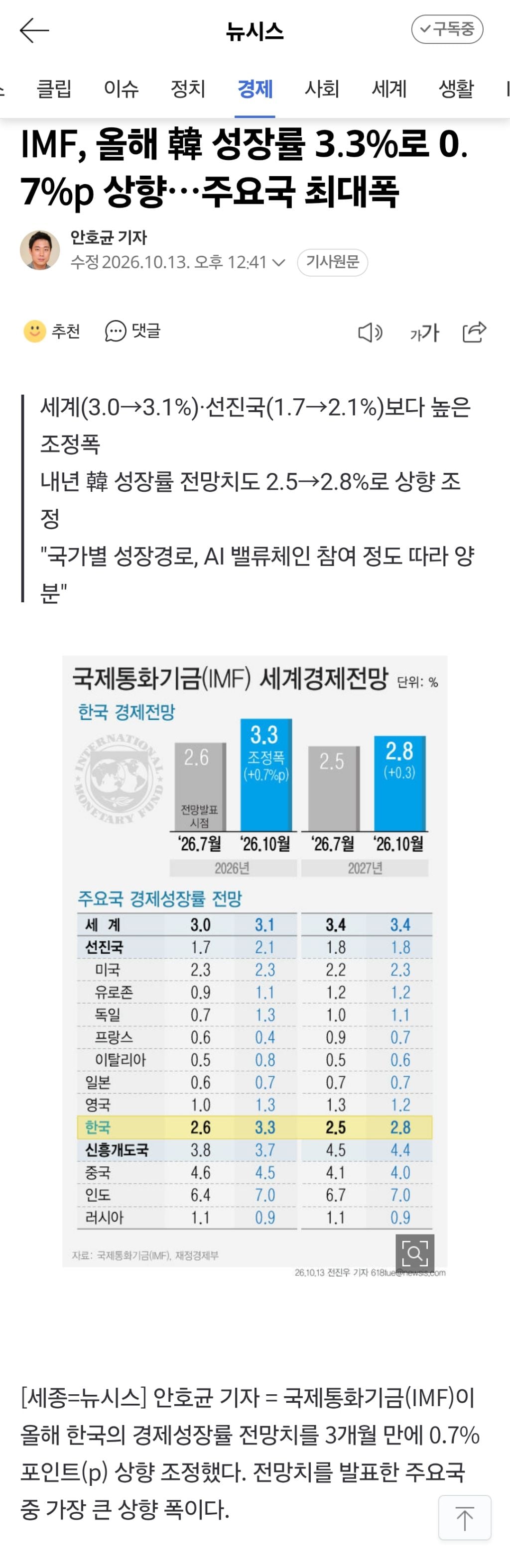 IMF, 올해 韓 성장률 3.3%로 0.7%p 상향…주요국 최대폭 | 인스티즈